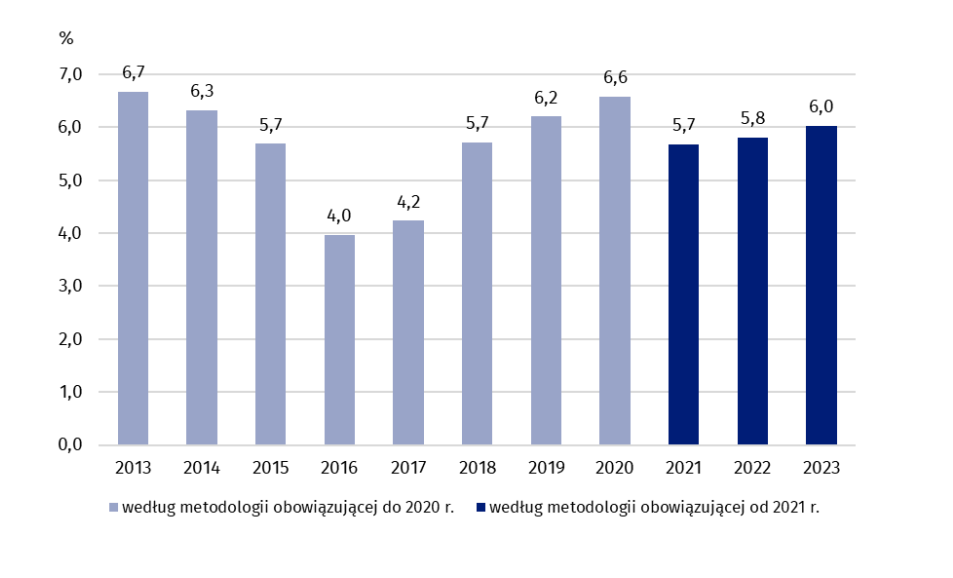 Udział energii ze źródeł odnawialnych w końcowym zużyciu energii brutto w transporcie w latach 2013-2023. Źródło: Główny Urząd Statystyczny.