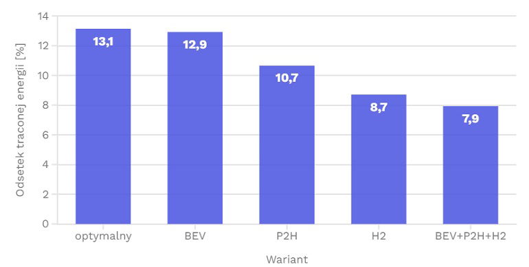 Wykres: Odsetek traconej energii OZE na skutek przymusowych wyłączeń [%] – wyniki symulacji PyPSA-PL dla 2023 r. w różnych wariantach