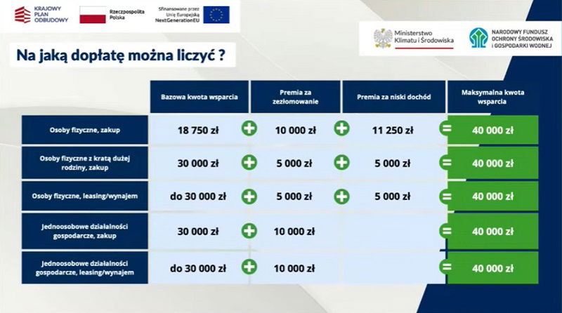 Tabela: Poziom dofinansowania w programie Nasze Auto