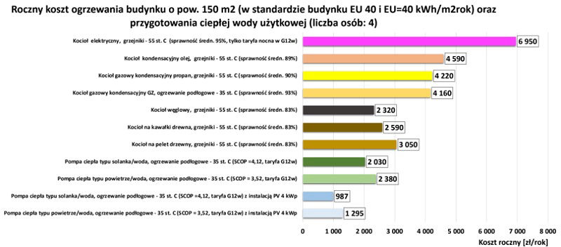 Przykładowe roczne koszty ogrzewania nowego budynku jednorodzinnego o powierzchni 150 m2, zrealizowanego w standardzie programu Moje Ciepło