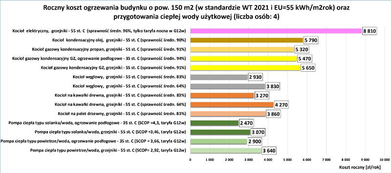 Przykładowe roczne koszty ogrzewania nowego budynku jednorodzinnego o powierzchni 150 m2 zrealizowanego w standardzie aktualnych warunków technicznych WT 2021 