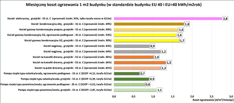 Wykres: Miesięczne koszty ogrzewania 1 m2 budynku zrealizowanego w standardzie programu Moje Ciepło