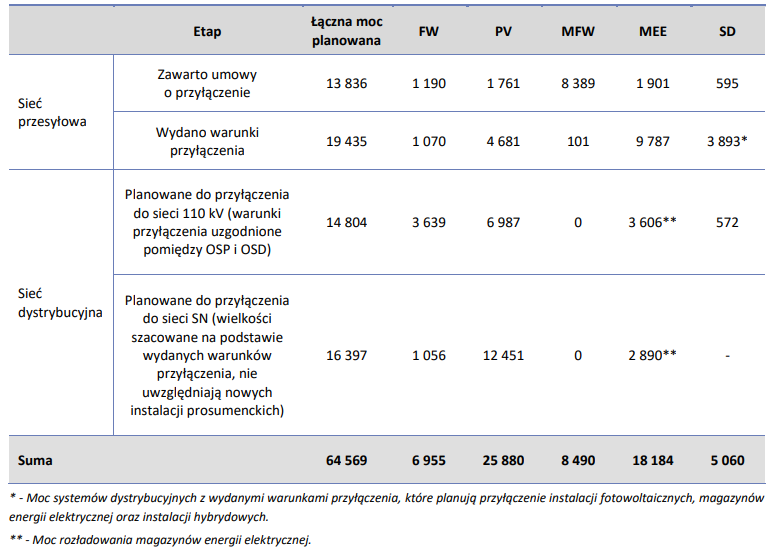 Moc instalacji OZE i magazynowania energii elektrycznej planowanych do przyłączenia do sieci przesyłowej i dystrybucyjnej – FW: farmy wiatrowe, PV – fotowoltaika, MFW – morskie farmy wiatrowe, MEE – magazyny energii elektrycznej, SD – sieci dystrybucyjne. Stan na 31.12.2023 r. Dane w MW.