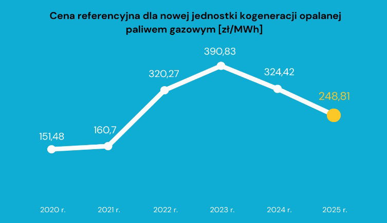 Wykres: Cena referencyjna dla nowych i znacznie zmodernizowanych jednostek kogeneracji opalanych paliwem gazowym w latach 2020-2025