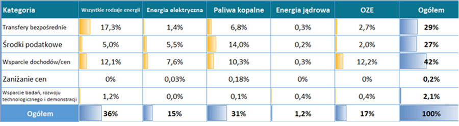 Podział dotacji dla energetyki w Unii Europejskiej według instrumentów (2023)