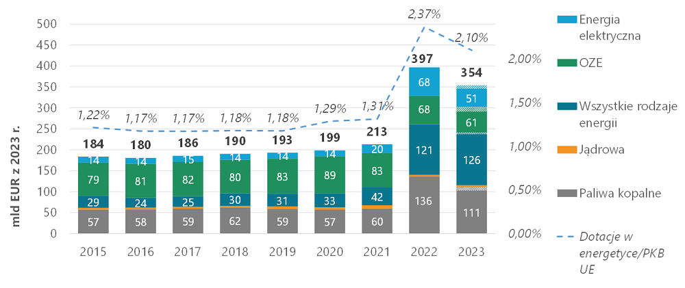 Łączne dotacje w energetyce w UE-27 (w mld EUR z 2023 r. po lewej stronie, % PKB UE po prawej stronie)