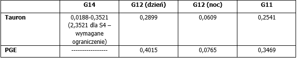 Stawki za przesył energii w taryfie dynamicznej Tauron i PGE. Dane w zł