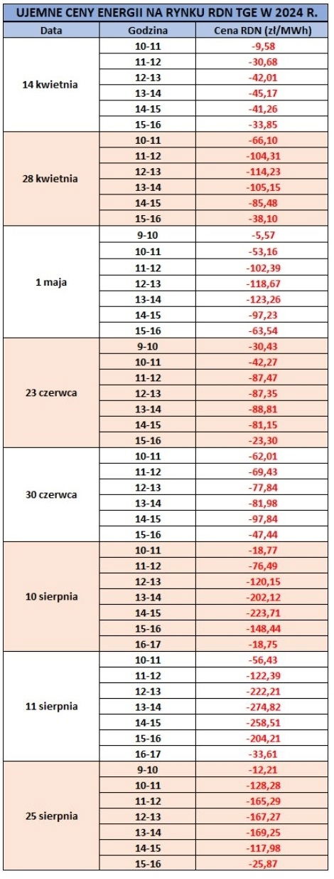 Ujemne ceny energii w 2024 r. 