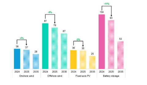 Tyle kosztuje produkcja energii z wiatru i słońca w 2025