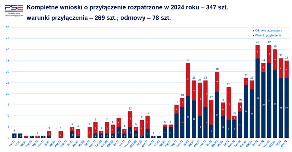 wnioski o przyłączenie - wykres