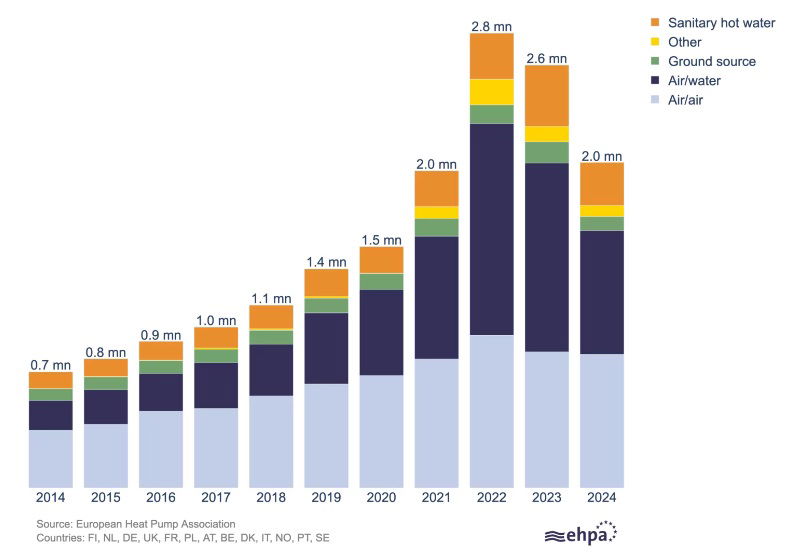 Wykres: Roczna sprzedaż pomp ciepła w 13 krajach europejskich