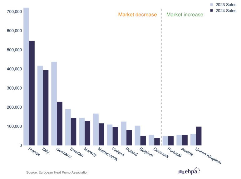 Wykres: Porównanie sprzedaży pomp ciepła (2023 vs 2024)