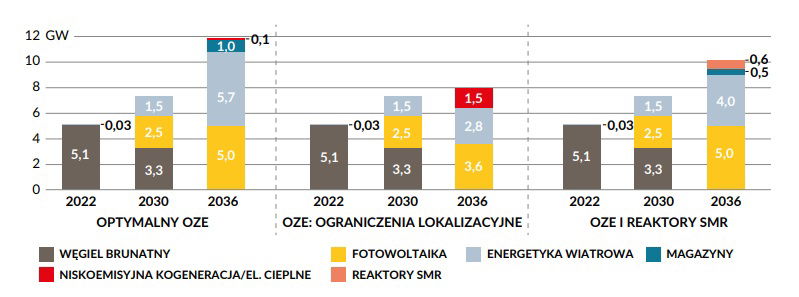 Wykres: Potencjalne scenariusze zastąpienia produkcji energii elektrycznej w Bełchatowie innymi źródłami energii