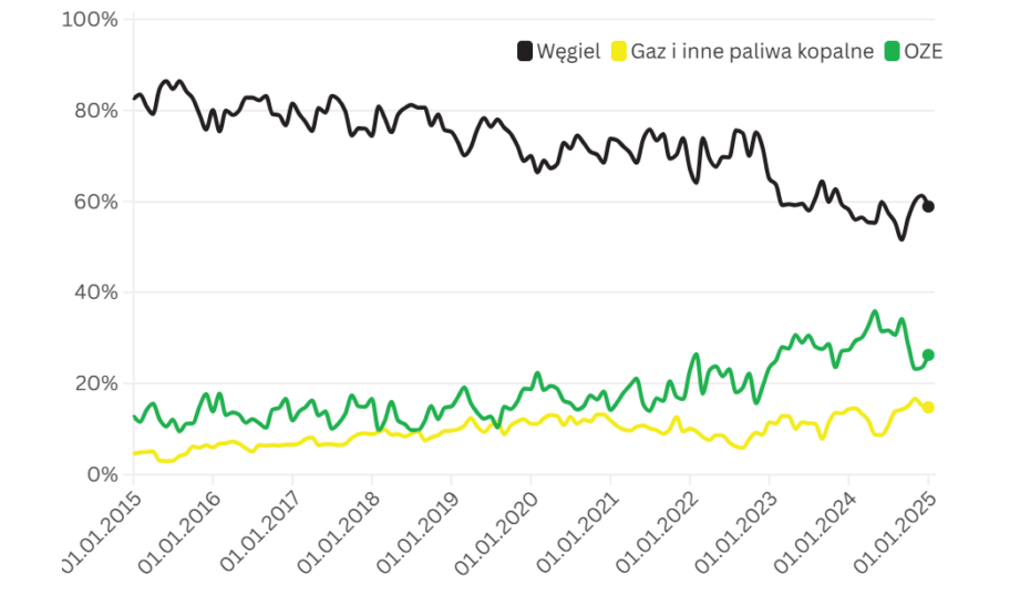 Początek 2025 pod znakiem rekordowych wyłączeń farm wiatrowych w Polsce