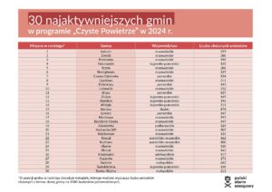 Ranking gmin Czyste Powietrze