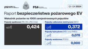 Raport bezpieczeństwa pożarowego EV