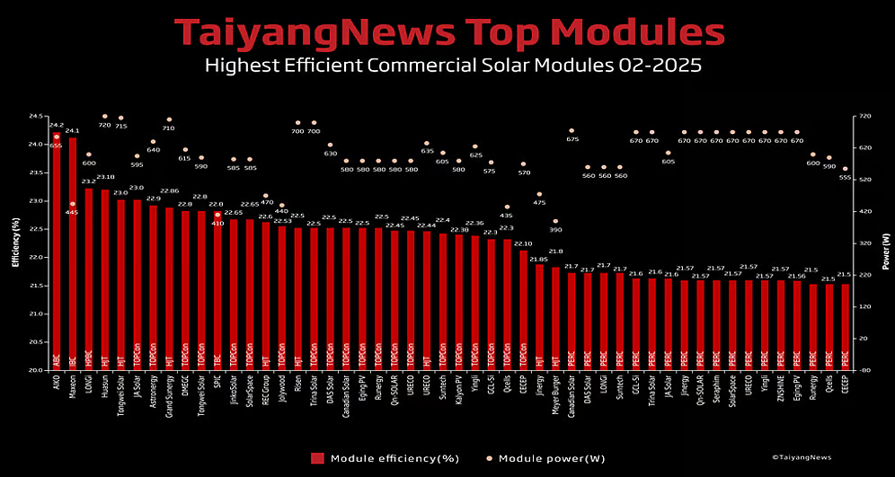 najwydajniejsze panele fotowoltaiczne na rynku w lutym 2025
