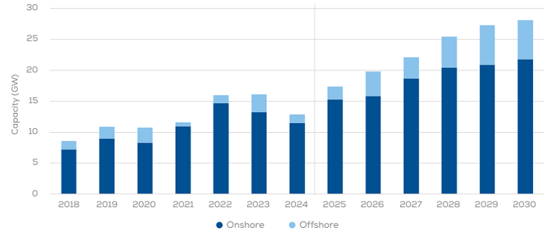 Wykres: Roczne instalacje w lądowej i morskiej energetyce wiatrowej w UE w latach 2025-2030 - prognoza