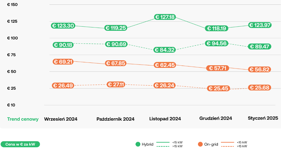 Średnie ceny falowników fotowoltaicznych w styczniu 2025 r. Źródło: Sun.store.