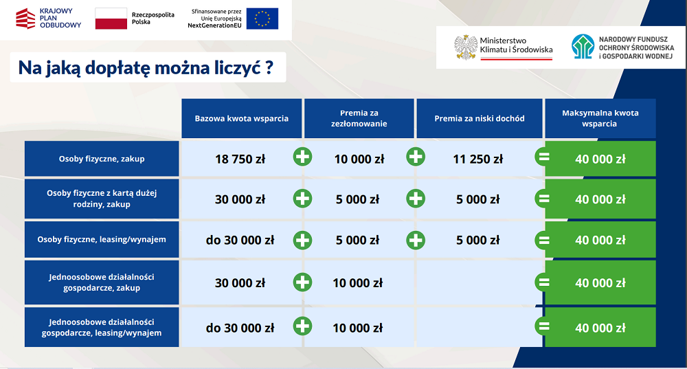 Zasady dofinansowania na samochody elektryczne w programie NaszEauto. Źródło: NFOŚiGW. 