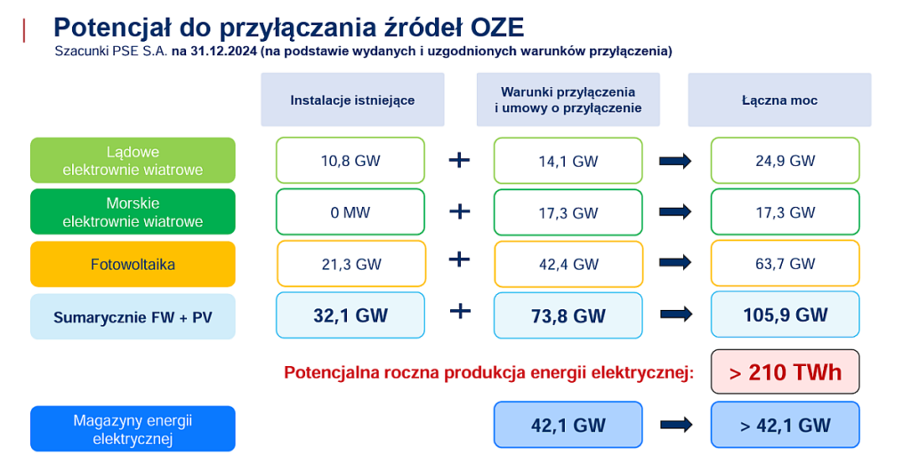 Potencjał przyłączenia do źródeł OZE - wykres