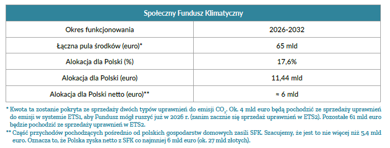 Tabela: Społeczny Fundusz Klimatyczny - podstawowe informacje