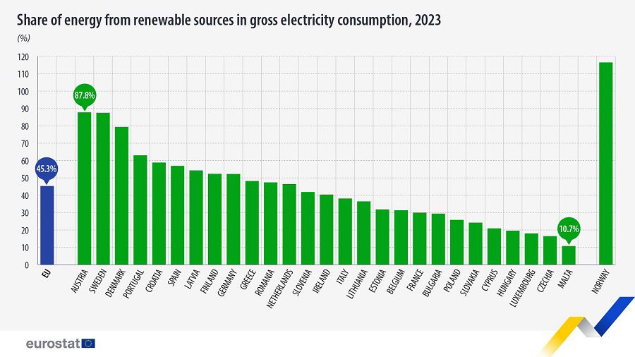 Udział energii odnawialnej w krajowych miksach elektroenergetycznych krajów Unii Europejskiej w 2023 r. Źródło: Eurostat