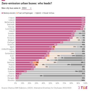 Autobusy bezemisyjne - wykres