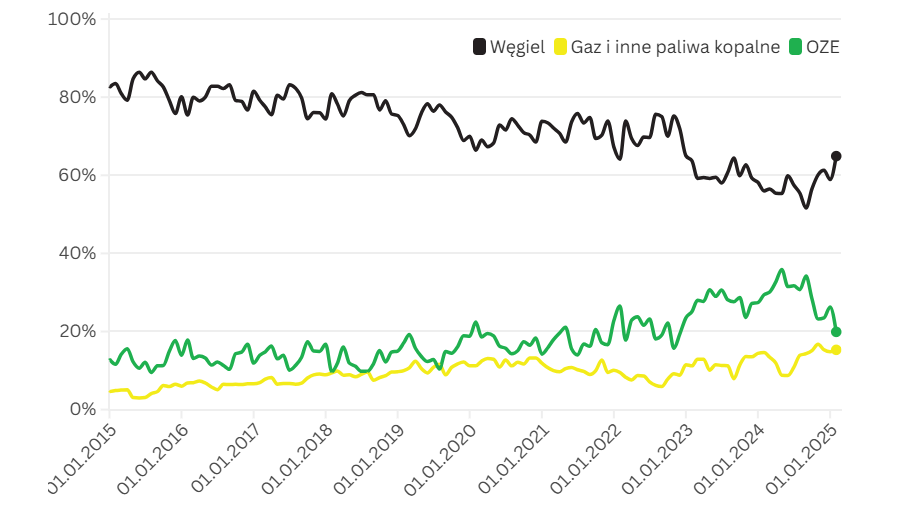 Tak energia odnawialna wpłynęła na ceny energii w Polsce w lutym