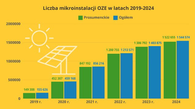 Wykres: Liczba mikroinstalacji OZE ogółem oraz mikroinstalacji prosumenckich w latach 2019–2024