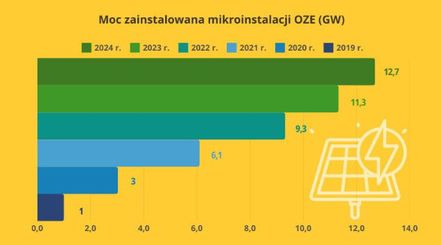 Wykres: Moc zainstalowana w mikroinstalacjach OZE w latach 2019-2024 