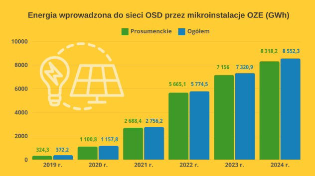 Wykres: Energia wprowadzona do sieci OSD przez mikroinstalacje OZE w latach 2019-2024, w tym przez instalacje prosumenckie (GWh)