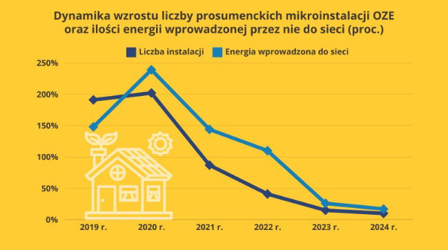 Wykres: Dynamika przyrostu liczby mikroinstalacji oraz ilości energii wprowadzonej przez nie do sieci w latach 2019-2024