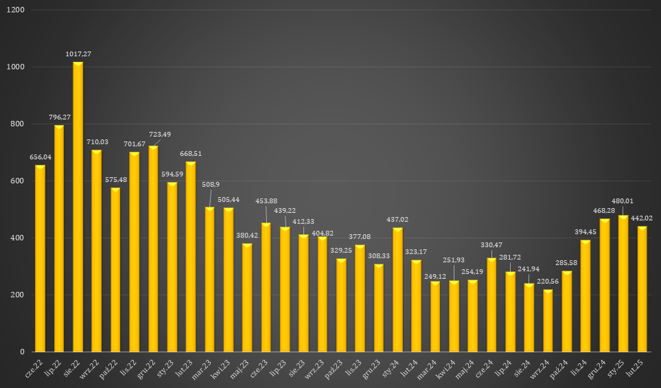 Średnie miesięczne ceny energii od prosumentów objętych net-billingiem w okresie czerwiec 2022 - luty 2025 r. Dane w zł/MWh. Opracowanie: Gramwzielone.pl (C)