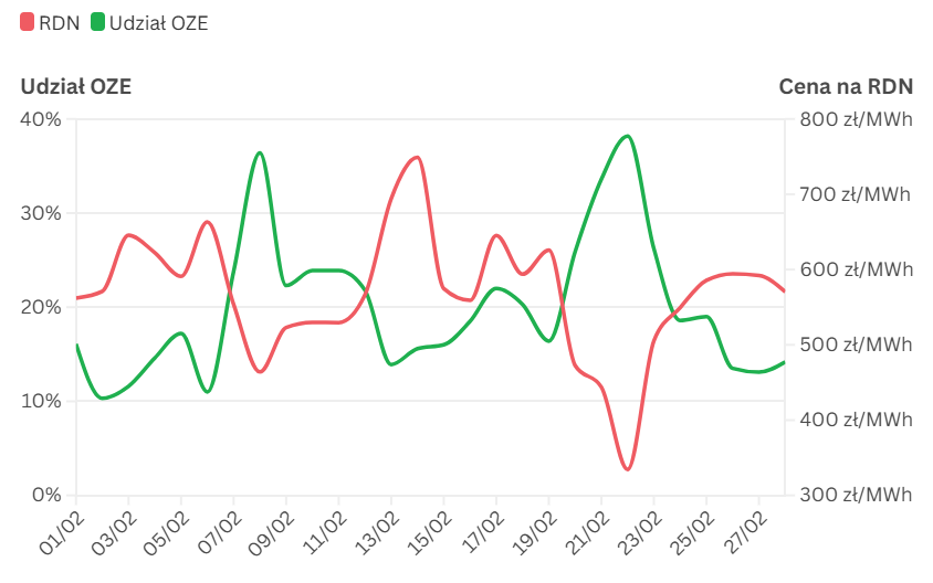 Dobowy udział OZE w produkcji energii oraz średnioważona cena energii elektrycznej z Rynku Dnia Następnego (RDN) w lutym 2025 r.