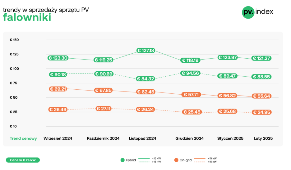 Ceny falowników fotowoltaicznych w lutym 2025 r. Źródło: Sun.store
