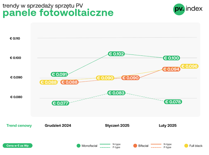 Ceny paneli fotowoltaicznych w lutym 2025 r. Źródło: Sun.store