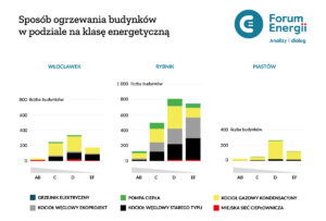 wykres - Sposoby ogrzewania budynków jednorodzinnych