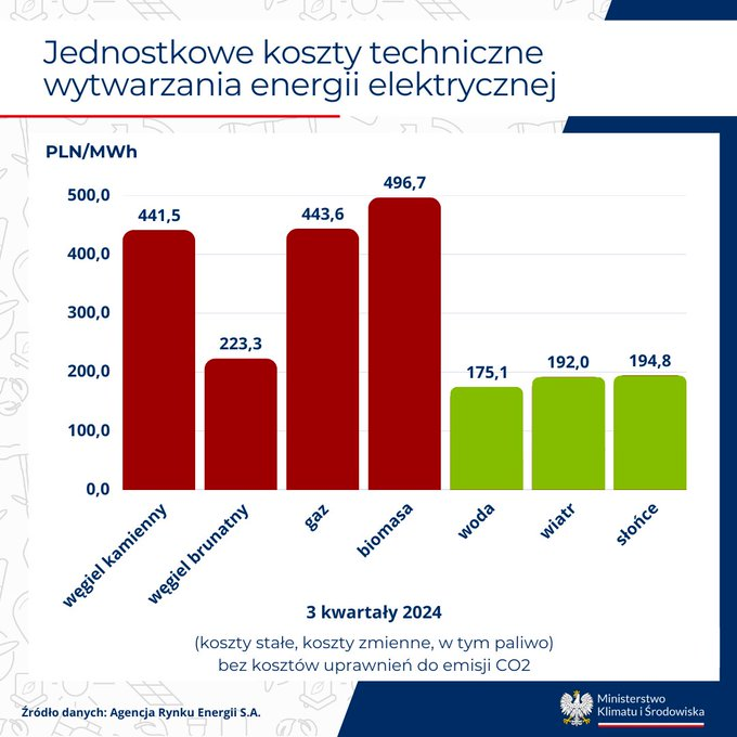 Koszty wytwarzania energii w elektrowniach w Polsce w 2024 r. 