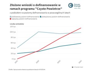 Wnioski złożone w latach 2021-2024 w programie Czyste Powietrze - wykres