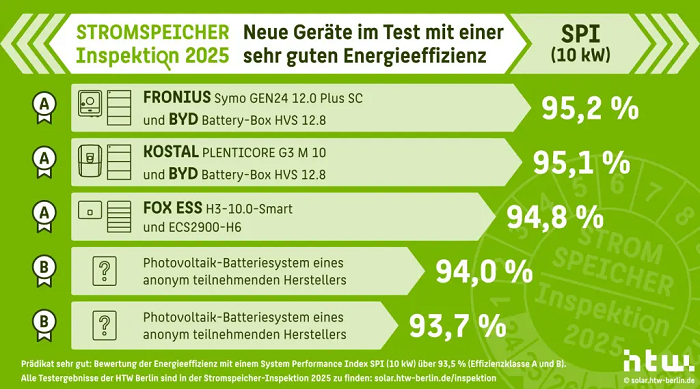 Najlepsze nowe systemy bateryjne w teście HTW Berlin. Źródło: HTW Berlin.