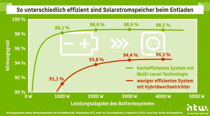 Porównanie sprawności najlepszych i najgorszych systemów bateryjnych. Źródło: HTW Berlin