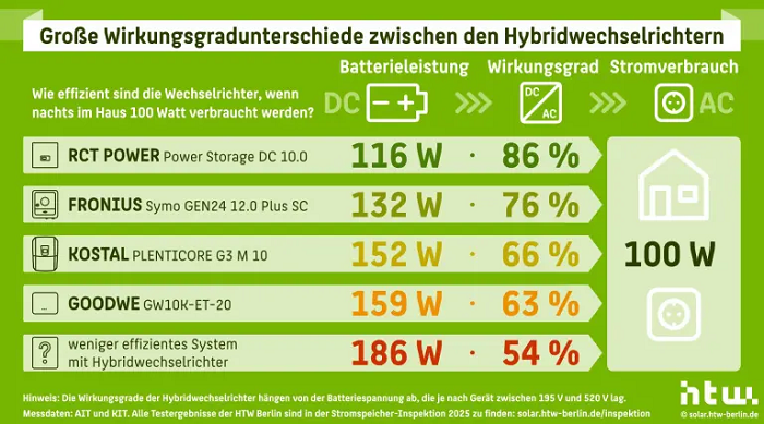 Sprawności rozładowywania magazynów energii przy zapotrzebowaniu 100 W. Źródło: HTW Berlin