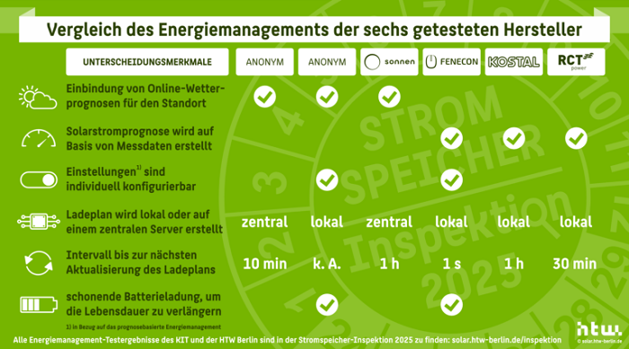Wybrane funkcjonalności w systemach zarządzania energią w teście HTW Berlin. Źródło: HTW Berlin.