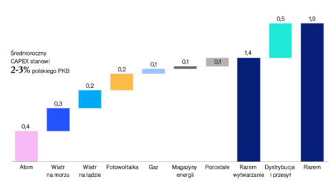 Za 10 lat OZE w Polsce zapewni tyle energii, ile dzisiaj dają elektrownie węglowe