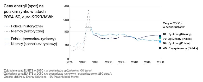 Prognozowane ceny energii na polskim rynku spot do 2050 r. Źródło: McKinsey, raport Polska Energetyka 2050: Czas odważnych decyzji.