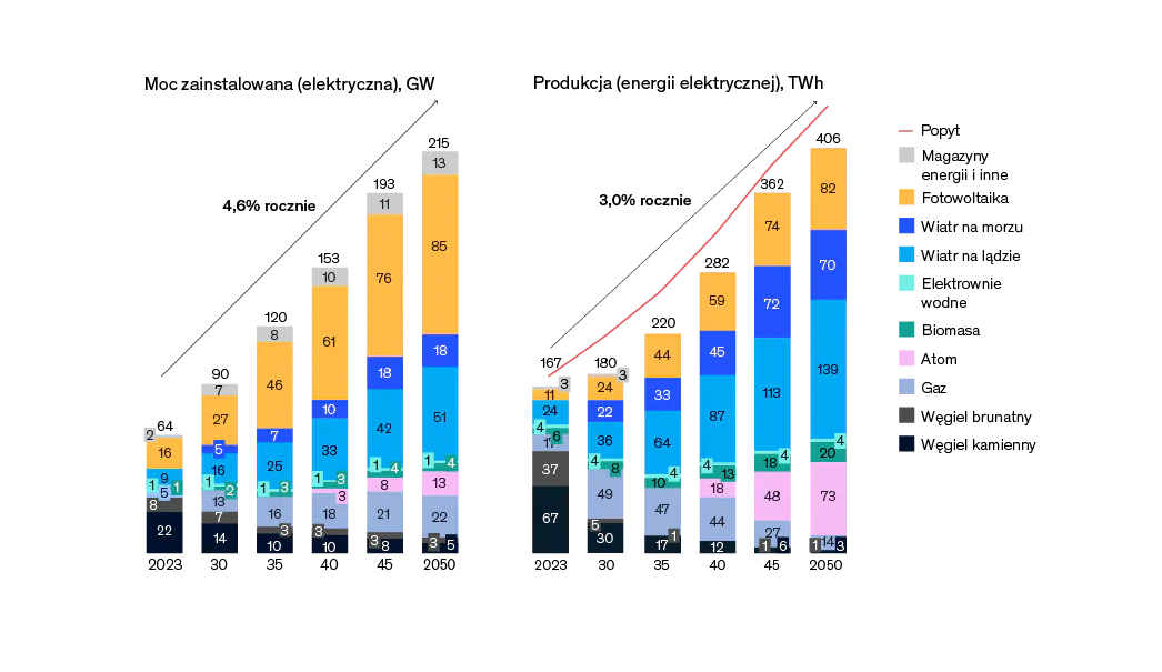 Prognozowany wzrost mocy i produkcji energii w polskim systemie elektroenergetycznym do 2050 r. Źródło: McKinsey, raport Polska Energetyka 2050: Czas odważnych decyzji.