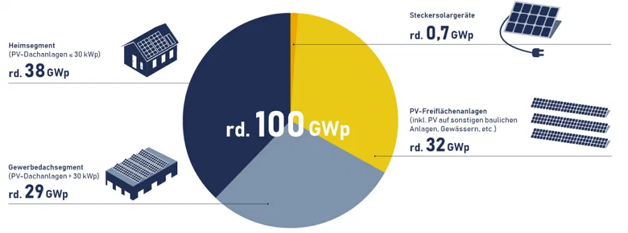 Moc elektrowni fotowoltaicznych z podziałem na segmenty instalacji w Niemczech na koniec 2024 r. Źródło: BSW-Solar