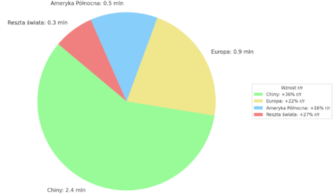 Rośnie sprzedaż elektryków na świecie. W marcu sprzedano ich o 40% więcej niż w lutym