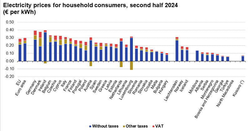 Ceny energii w poszczególnych krajach dla gospodarstw domowych w drugiej połowie 2024. Źródło: Eurostat
